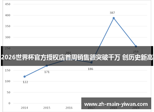 2026世界杯官方授权店首周销售额突破千万 创历史新高